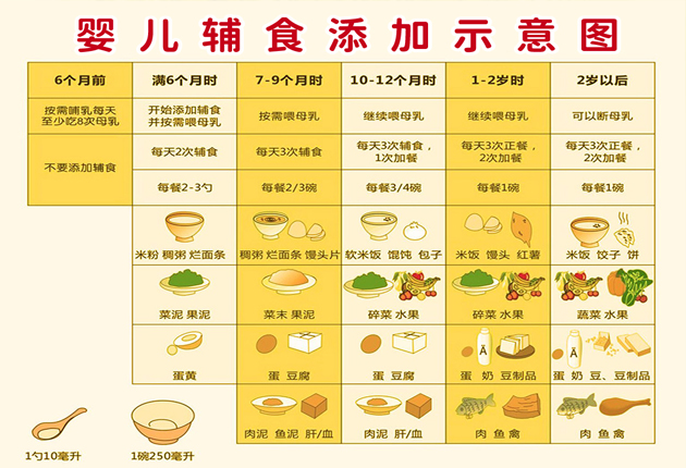 宝宝怎么添加辅食，把握3大阶段即可